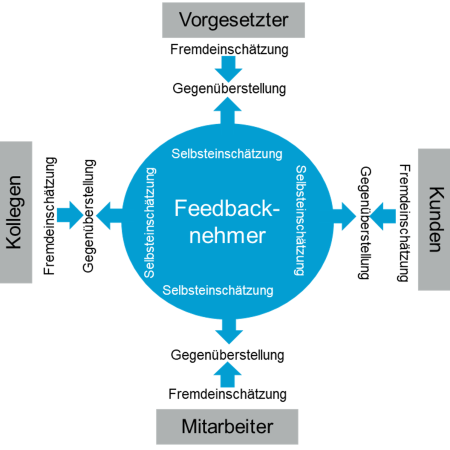 Fachkräfteentwicklung 360-gard bewertung